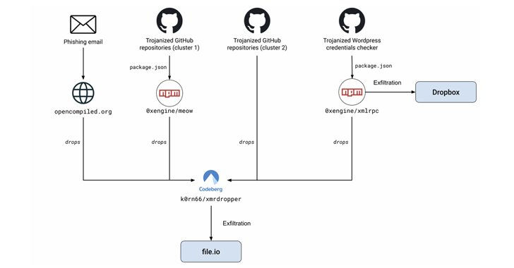 390,000+ WordPress Credentials Stolen via Malicious GitHub Repository Hosting PoC Exploits