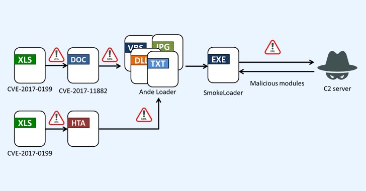 SmokeLoader Malware