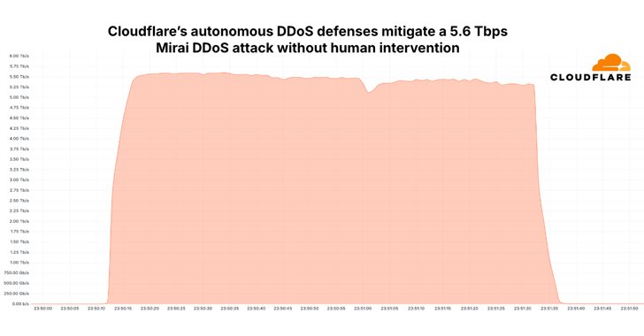 Mirai Botnet