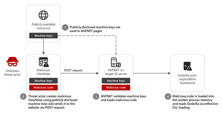 Microsoft Identifies 3,000 Leaked ASP.NET Keys Enabling Code Injection Attacks