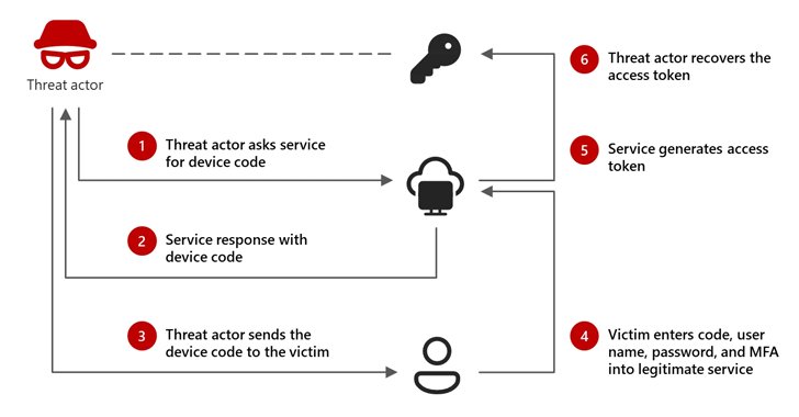 device-code-phishing