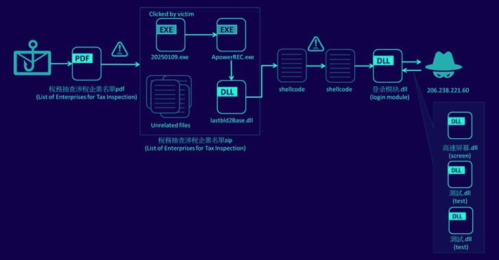 Silver Fox APT Uses Winos 4.0 Malware in Cyber Attacks Against Taiwanese Organizations