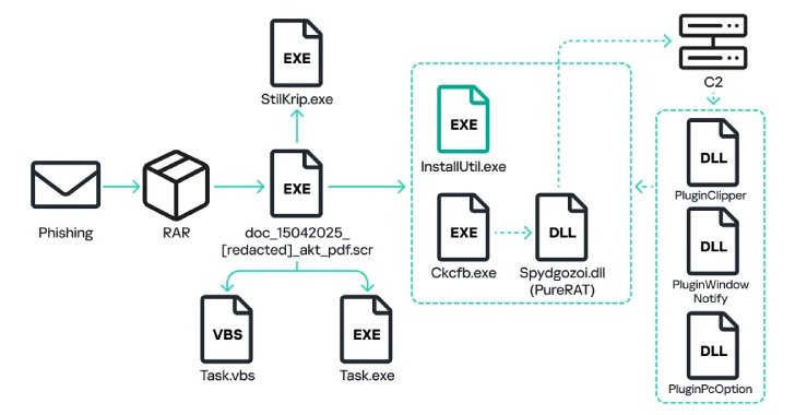 PureRAT Malware Spikes 4x in 2025, Deploying PureLogs to Target Russian Firms
