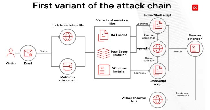 Malicious Browser Extensions Infect Over 700 Users Across Latin America Since Early 2025