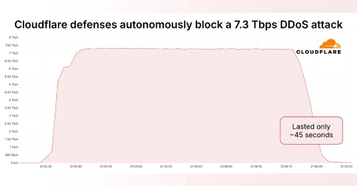 Massive DDoS Attack